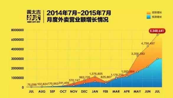 陷倒閉傳聞的外賣平臺黃太吉 宣稱要進軍澳洲