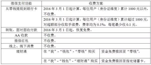 提現(xiàn)收費(fèi) 微信