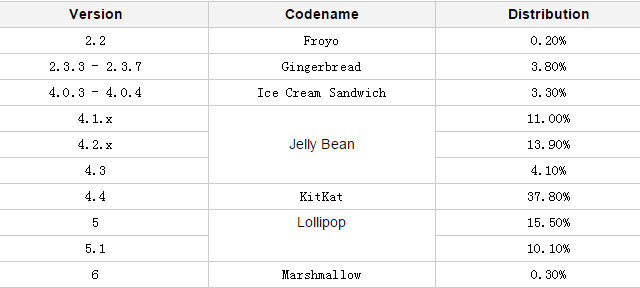 改與變? 一場關于Android7.0的"偽"評測 