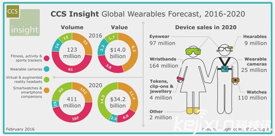 2020年可穿戴VR將迎來井噴:像智能手機(jī)一樣普及!