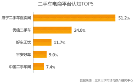 瓜子二手車 瓜子二手車直賣網(wǎng) 優(yōu)信二手車 瓜子二手車直賣網(wǎng)官網(wǎng) 百度指數(shù)