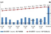 2G快被拋棄：中國(guó)3G/4G用戶數(shù)已達(dá)7.59億戶