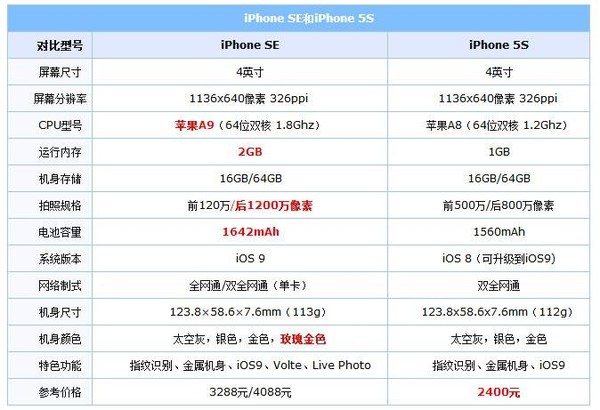 iPhone SE對(duì)比iPhone 5S評(píng)測(cè)