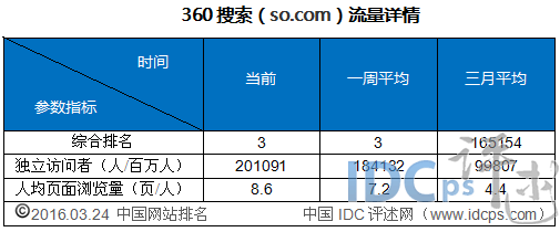 3、360搜索(so.com)