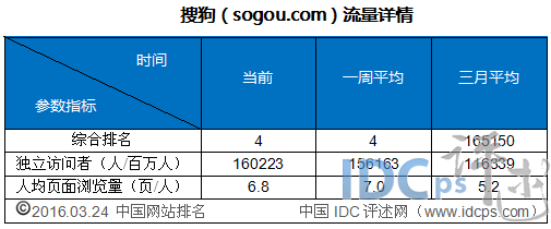 4、搜狗(sogou.com)