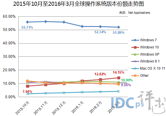 2015年10月至2016年3月全球操作系統版本份額走勢圖