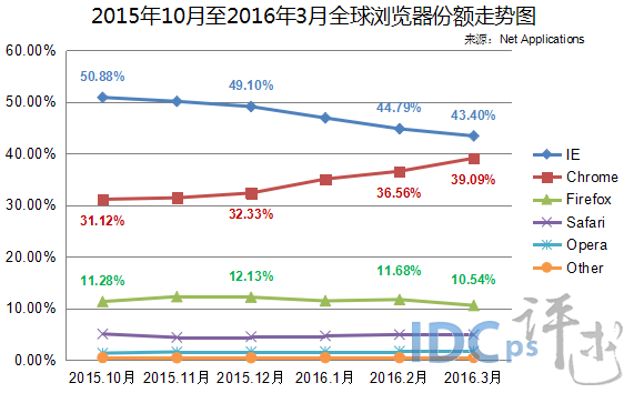 （圖2）2015年10月至2016年3月全球瀏覽器份額走勢圖