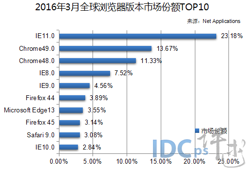（圖3）2016年3月全球瀏覽器版本市場份額TOP10