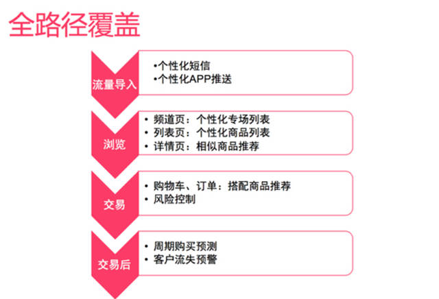 網(wǎng)站策劃 網(wǎng)站優(yōu)化 個(gè)性化推薦 個(gè)性化推薦算法