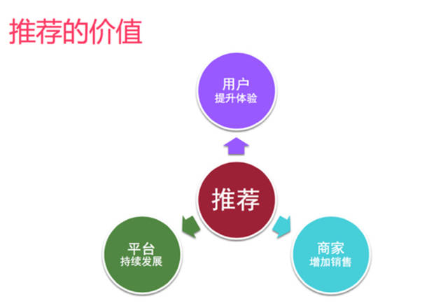 網(wǎng)站策劃 網(wǎng)站優(yōu)化 個(gè)性化推薦 個(gè)性化推薦算法