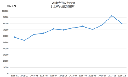 阿里云 撞庫(kù)攻擊 云安全 服務(wù)器安全 安全報(bào)告