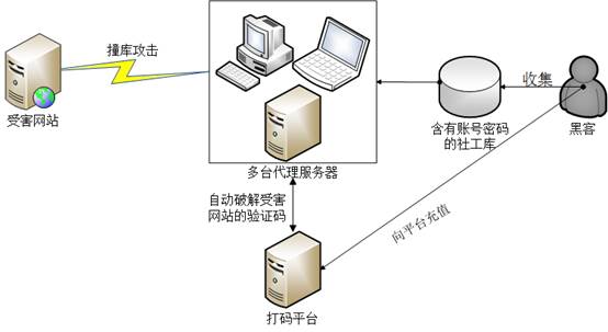 阿里云 撞庫(kù)攻擊 云安全 服務(wù)器安全 安全報(bào)告