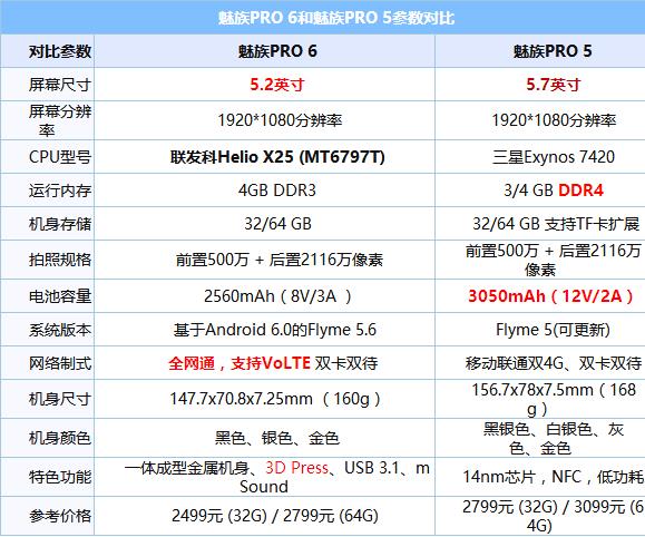 關(guān)于"魅族PRO 6" 你應(yīng)該知道的20件事 
