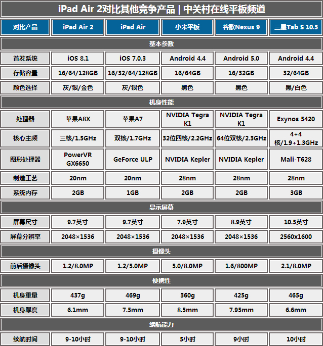 內(nèi)升大于外變 蘋果iPad Air 2國行首測