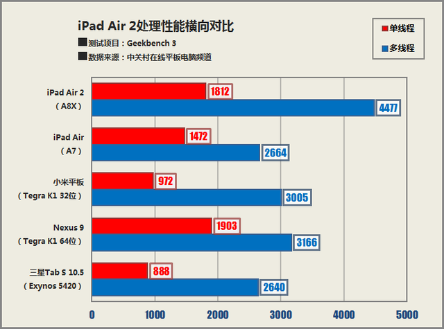 內(nèi)升大于外變 蘋果iPad Air 2國行首測