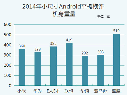 七強爭雄 2014小尺寸Android平板橫評