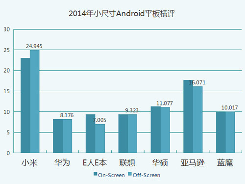 七強(qiáng)爭雄 2014小尺寸Android平板橫評