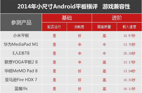 七強(qiáng)爭雄 2014小尺寸Android平板橫評