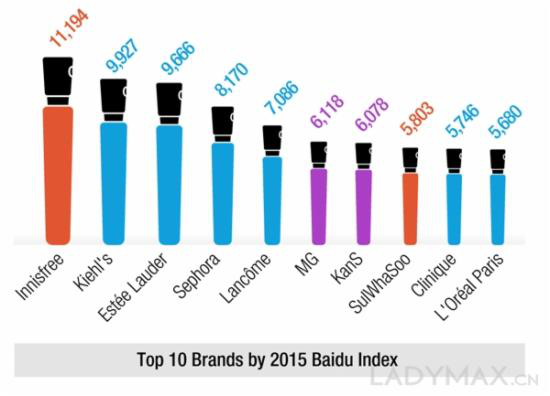 韓國化妝品持續火爆：中國出口量激增250%
