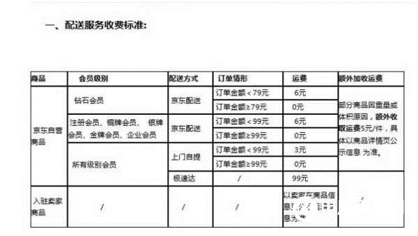 京東免運(yùn)費(fèi)為何漲到99元？CEO說(shuō)出真相