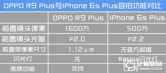 自拍功能哪家更強 R9 Plus對比6s Plus