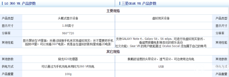 LG 360 VR與三星Gear VR誰更好
