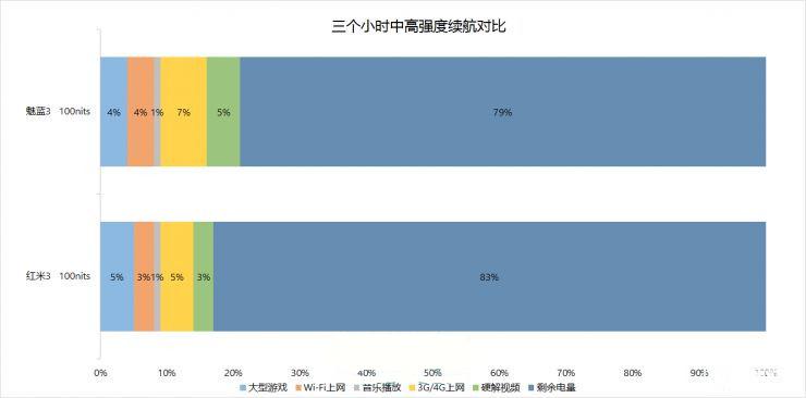 魅藍3 VS 紅米3 對比評測