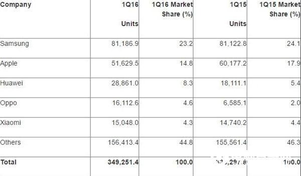 全球智能手機最新排行：華為/OPPO/小米逆襲