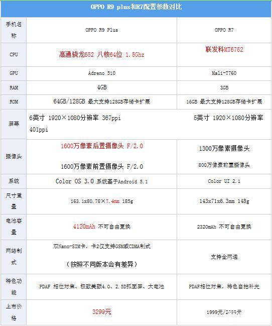 OPPOR9 Plus和OPPO R7對比評測2