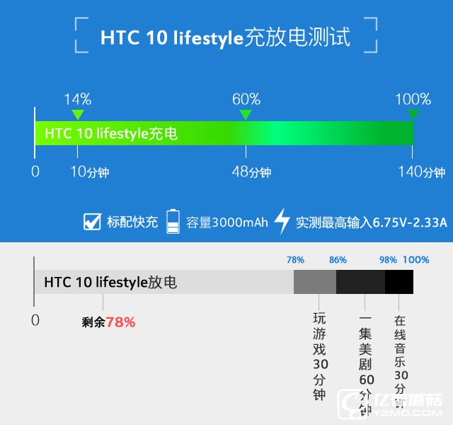 拿什么重拾信仰 HTC 10 lifestyle評測