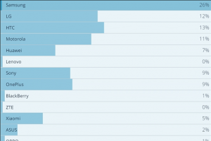 一加的受歡迎程度爆漲 三星穩(wěn)拿是第一