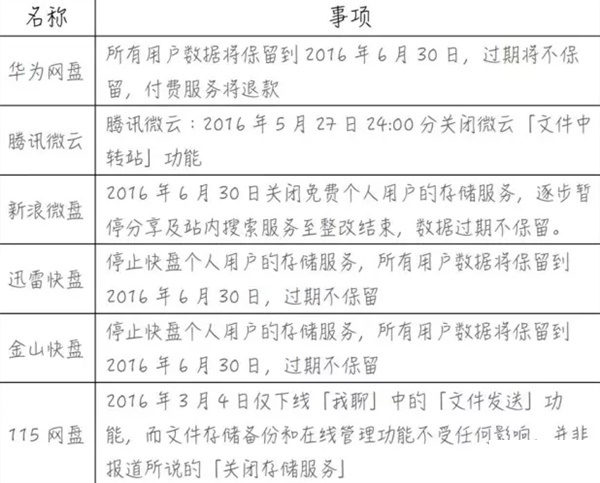 不賺錢的網盤紛紛關閉 網盤免費時代結束