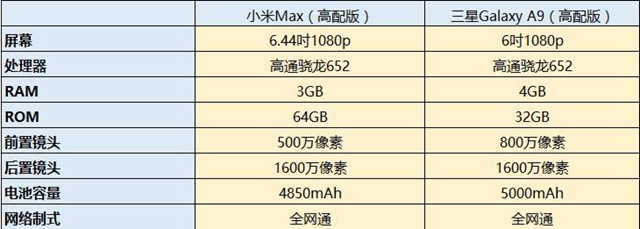小米Max和三星A9哪個好 三星A9與小米Max對比評測