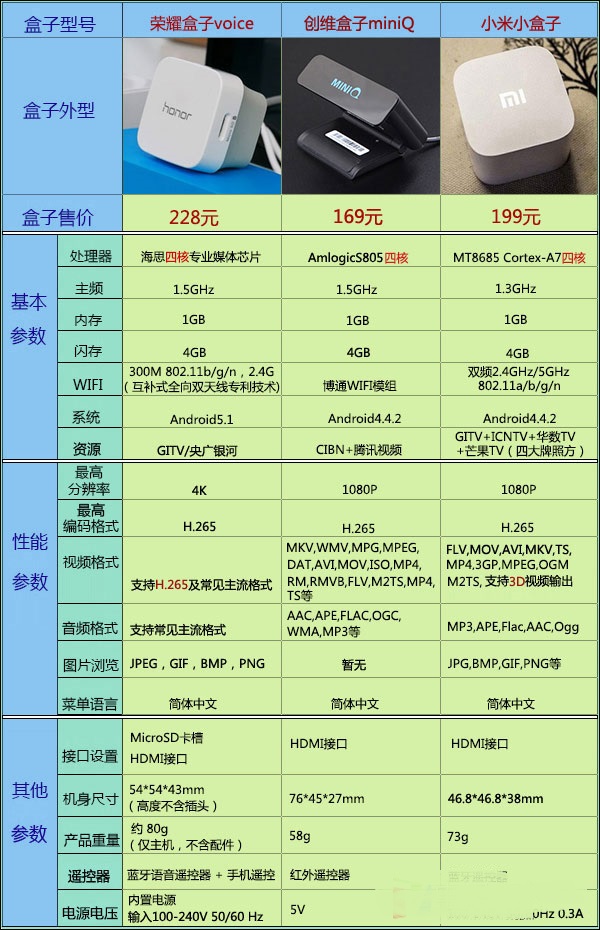 小米小盒子、創(chuàng)維mini盒子和華為榮耀盒子voice，參數(shù)對(duì)比表格