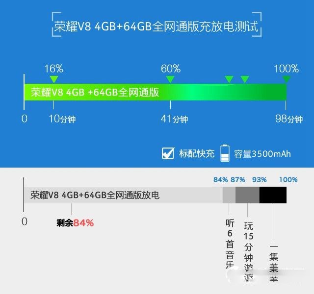 華為榮耀V8評(píng)測(cè)：全網(wǎng)通版綜合體驗(yàn)最好