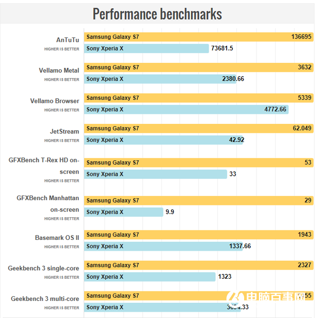 三星S7與索尼Xperia X對比 究竟誰更有性價比？