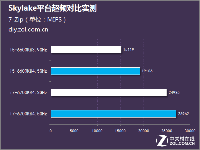 i5潛力超i7 Skylake平臺超頻對比實測