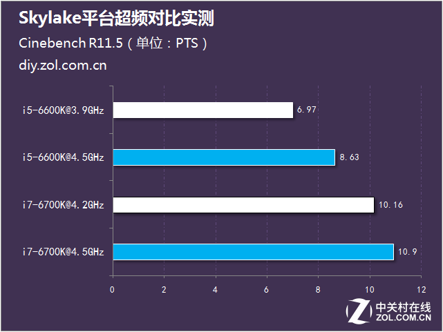 i5潛力超i7 Skylake平臺超頻對比實測