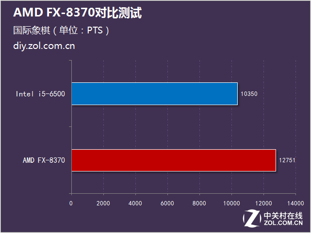 標(biāo)配幽靈散熱器 AMD FX-8370對比測試 