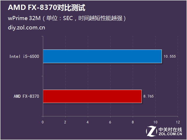 標(biāo)配幽靈散熱器 AMD FX-8370對比測試 