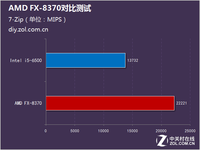 標(biāo)配幽靈散熱器 AMD FX-8370對比測試 