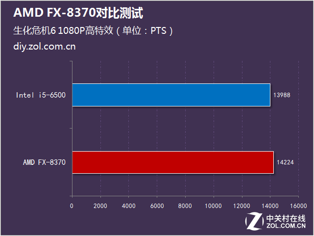 標(biāo)配幽靈散熱器 AMD FX-8370對比測試 