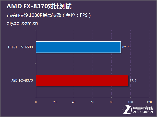 標(biāo)配幽靈散熱器 AMD FX-8370對比測試 