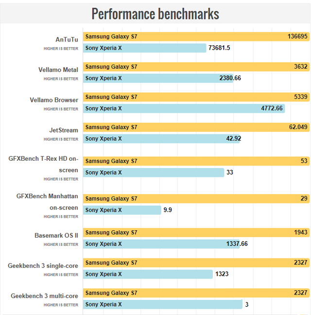 三星S7與索尼Xperia X對(duì)比 究竟誰(shuí)更有性?xún)r(jià)比？