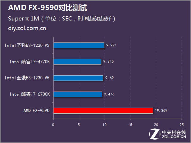 決戰性能之巔 AMD FX-9590大戰Intel 