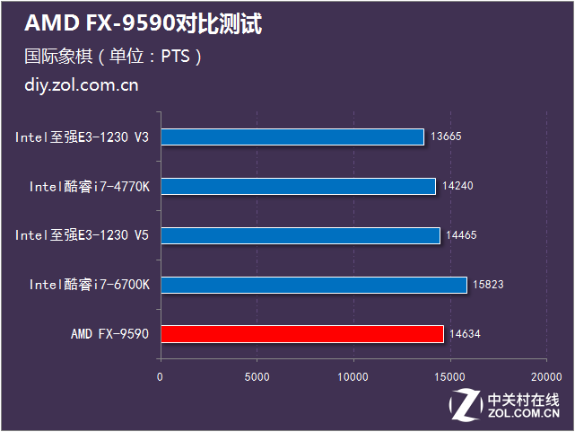 決戰性能之巔 AMD FX-9590大戰Intel 