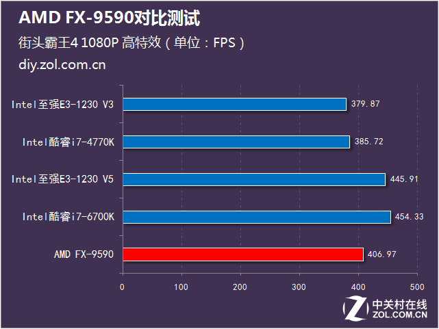 決戰性能之巔 AMD FX-9590大戰Intel 