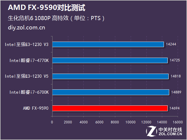 決戰性能之巔 AMD FX-9590大戰Intel 