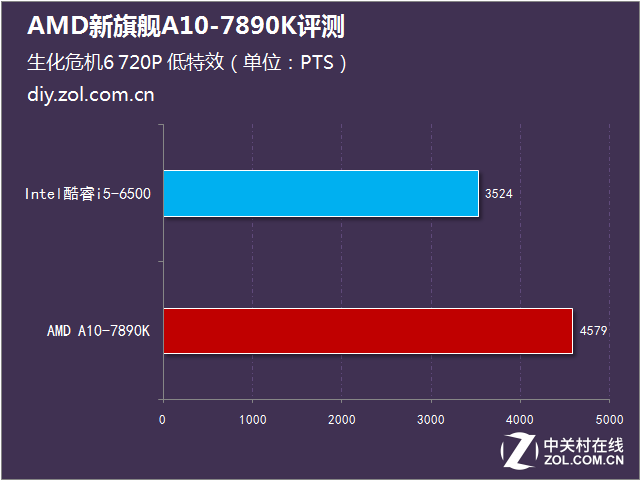 性能比肩i5 AMD新旗艦A10-7890K評測 
