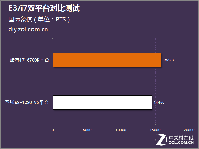 1000元能快多少？E3/i7雙平臺對比測試 
